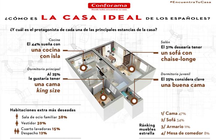Conforama casa ideal de los españoles cocina ideal de los españoles cocina con isla cocina americana cocina vanguardista cocina rústica