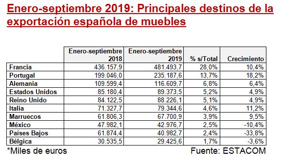 La exportación española de muebles aumenta un 5,4% de enero a septiembre de 2019