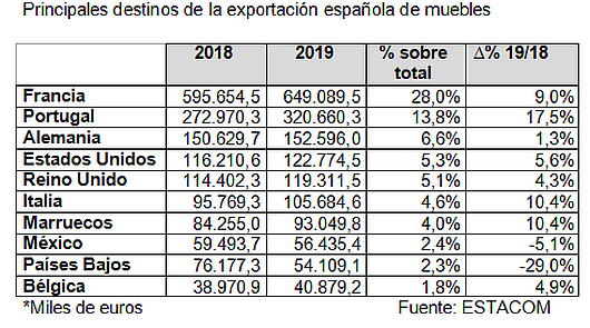 La exportación española de muebles cierra 2019 con un crecimiento de 4,7%