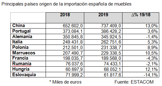 La exportación española de muebles cierra el año 2019 con un crecimiento de 4,7%