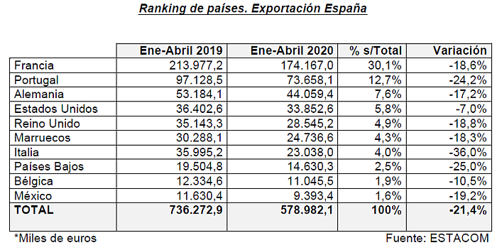 Desciende la exportación española de muebles en el primer cuatrimestre de 2020