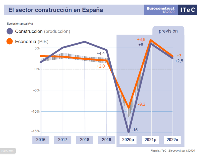 Construcción española postCovid-19: habrá recuperación, pero no inmediata