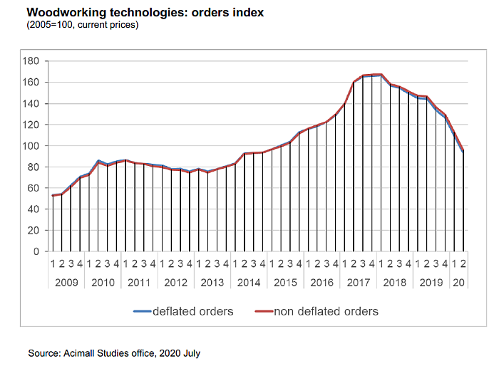 Italian wood and furniture technology: the negative trend continues at April-June 2020