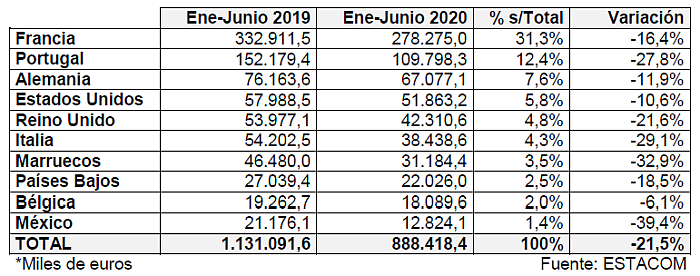 Exportación-importación española de muebles primer semestre 2020