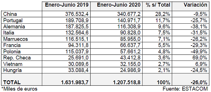 Exportación-importación española de muebles primer semestre 2020