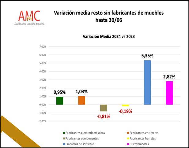 sector cocinas primer semestre 2024
