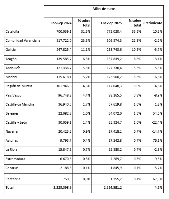 Ranking de exportaciones de mobiliario por Comunidades Autónomas Enero-septiembre 2025.