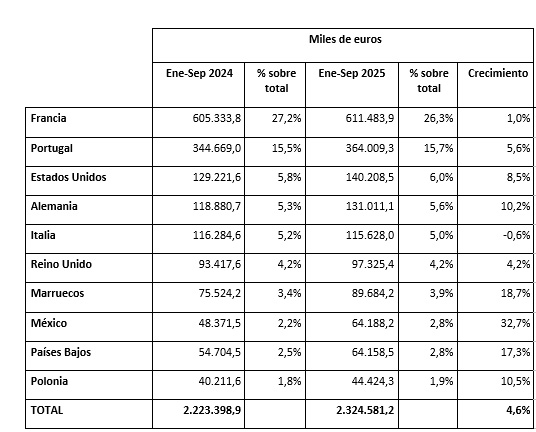 Ranking Destinos Exportación Mueble Enero – Septiembre 2025.
