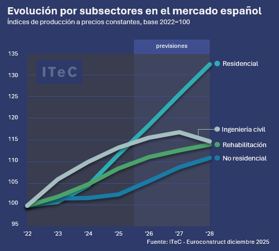 Edificación residencial en España