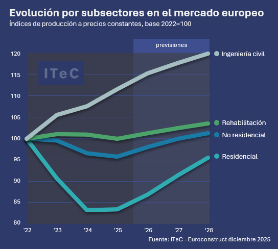 Edificación residencial en Europa