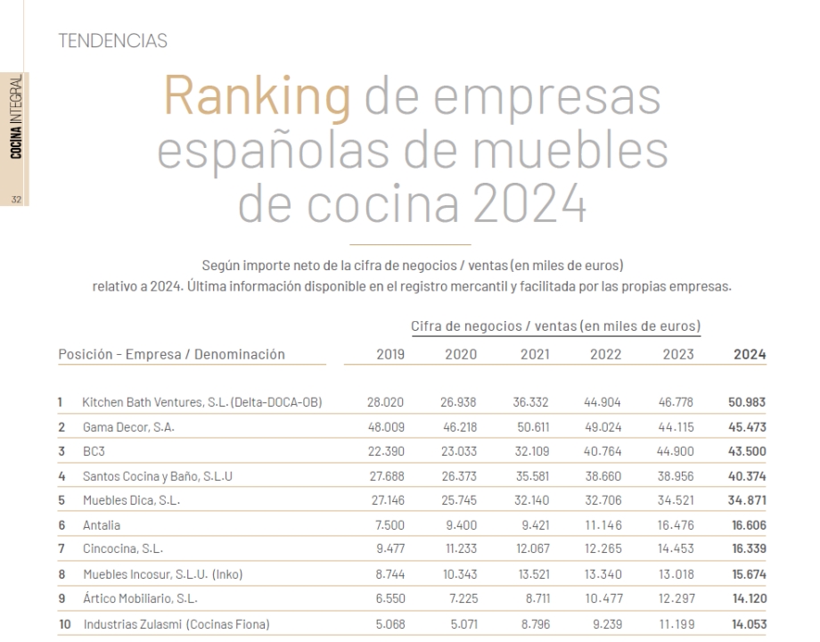 Ranking 2024 de fabricantes españoles de muebles de cocina