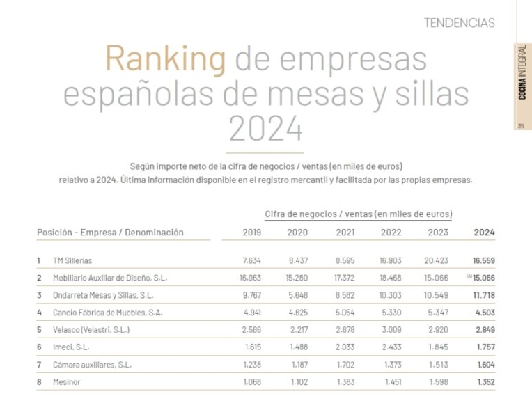 Ranking 2024 de fabricantes españoles de mesas y sillas