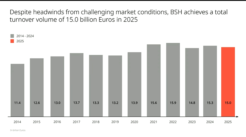 BSH facturó 15.000 millones de euros en 2025 y creció en mercados clave