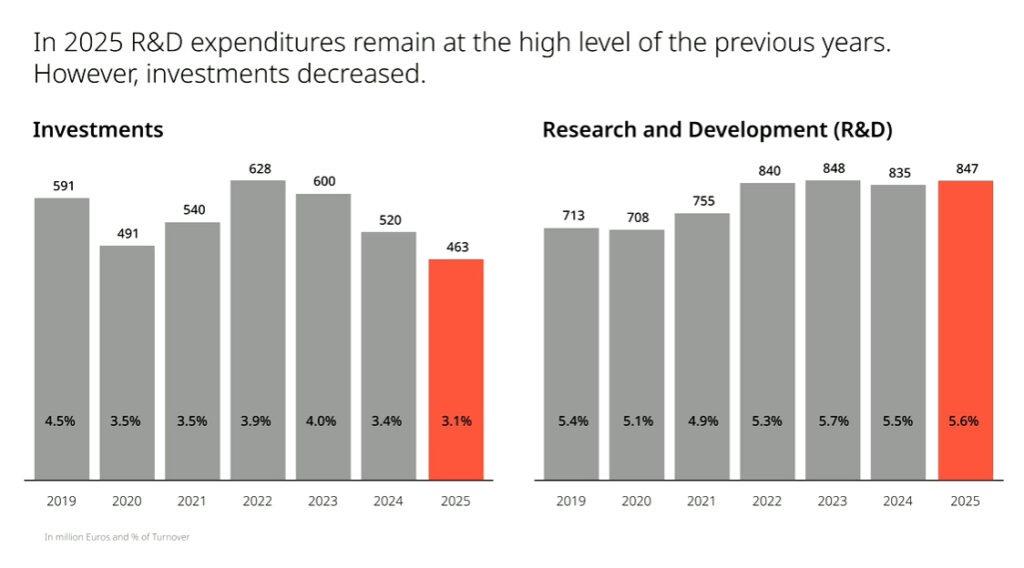 BSH facturó 15.000 millones de euros en 2025 y creció en mercados clave