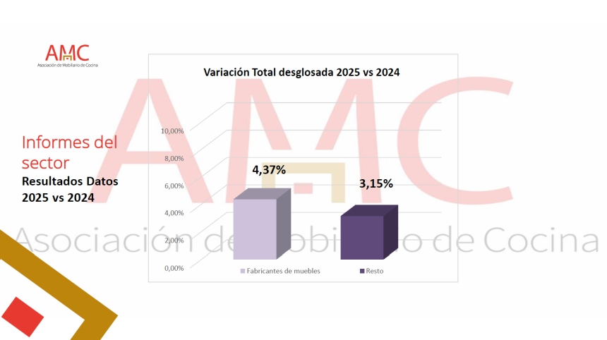 El sector español de equipamiento de cocinas siguió creciendo en 2025