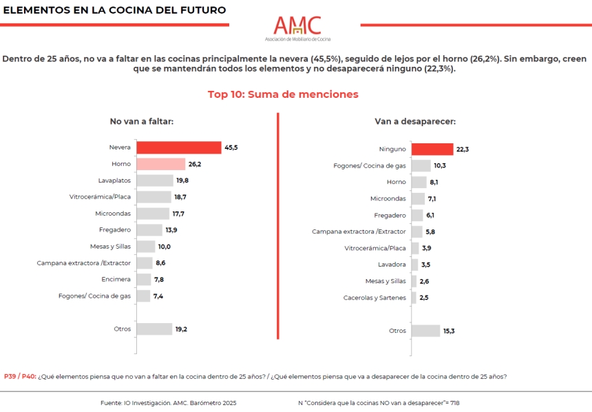 AMC desvela el futuro de la cocina