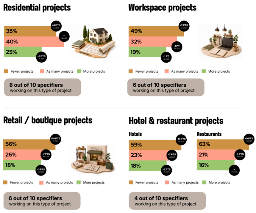 Datos del mercado internacional de decoración e interiorismo.