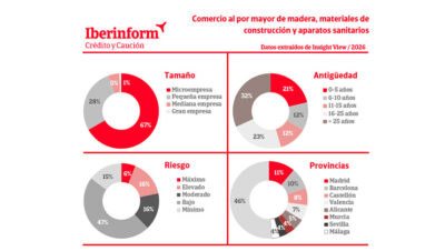 Empresas de materiales de construcción y madera registran un aumento del riesgo de impago, según un análisis de Iberinform.