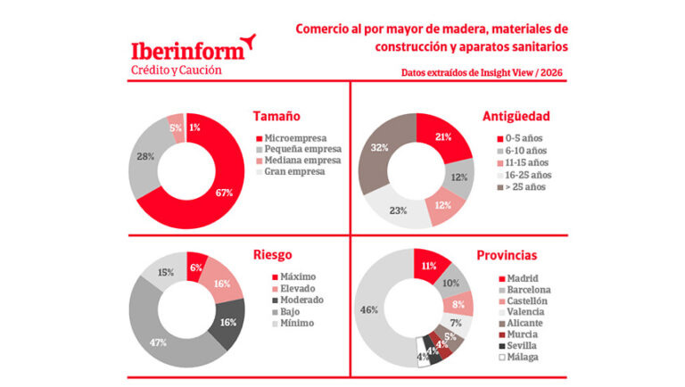 Empresas de materiales de construcción y madera registran un aumento del riesgo de impago, según un análisis de Iberinform.
