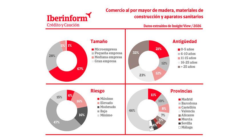 El riesgo de impago crece en las empresas de materiales de construcción y madera