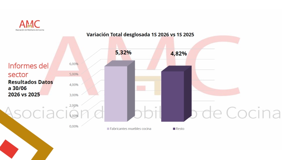 El sector español de equipamiento de cocinas creció un 4,9% en la primera mitad de 2026